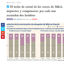 El techo de cristal de los socios de M&A, impuestos y competencia: por cada uno ascienden dos hombres